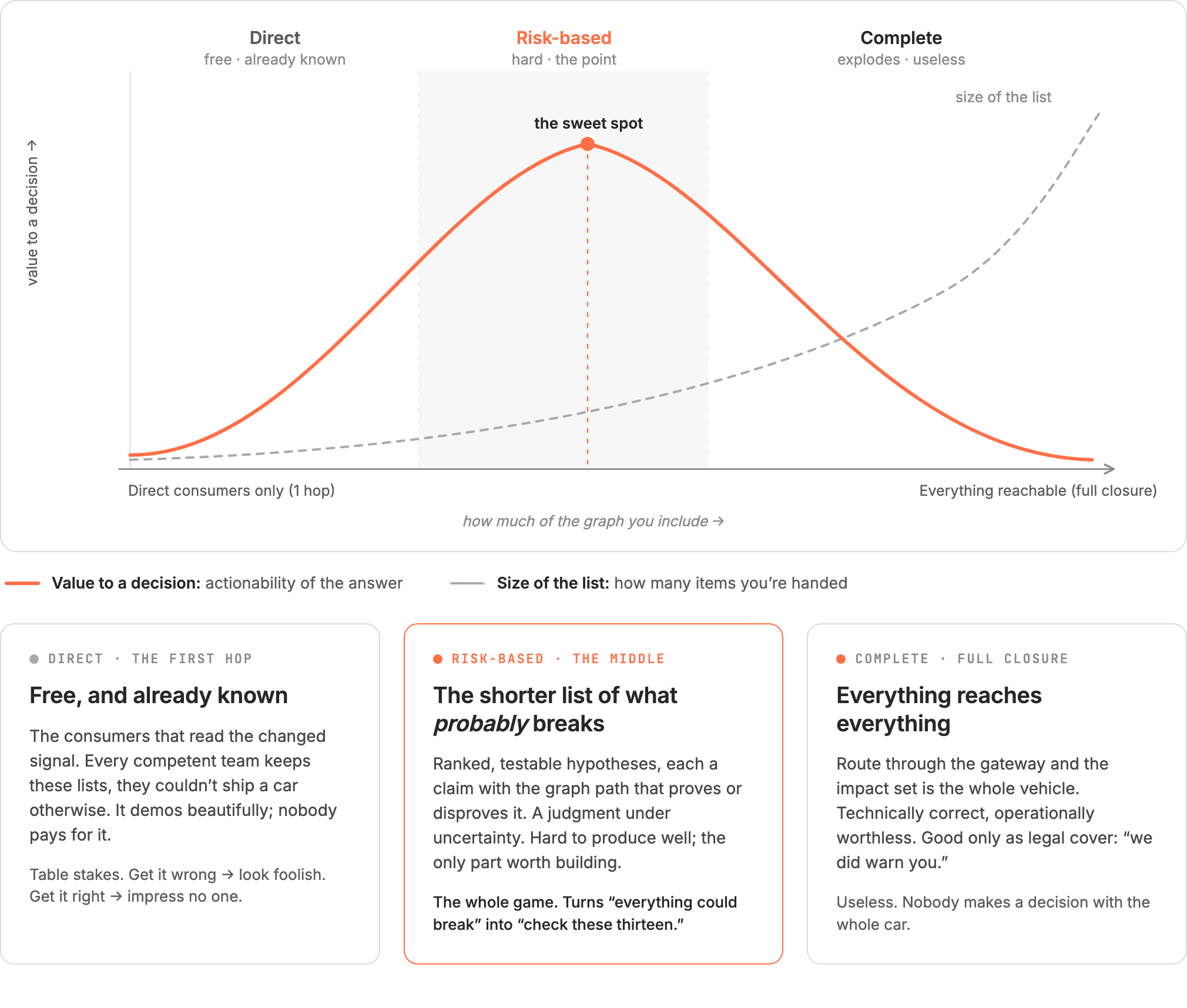 Change impact analysis: as the set of affected things widens, list size explodes while decision value peaks in the risk-based middle