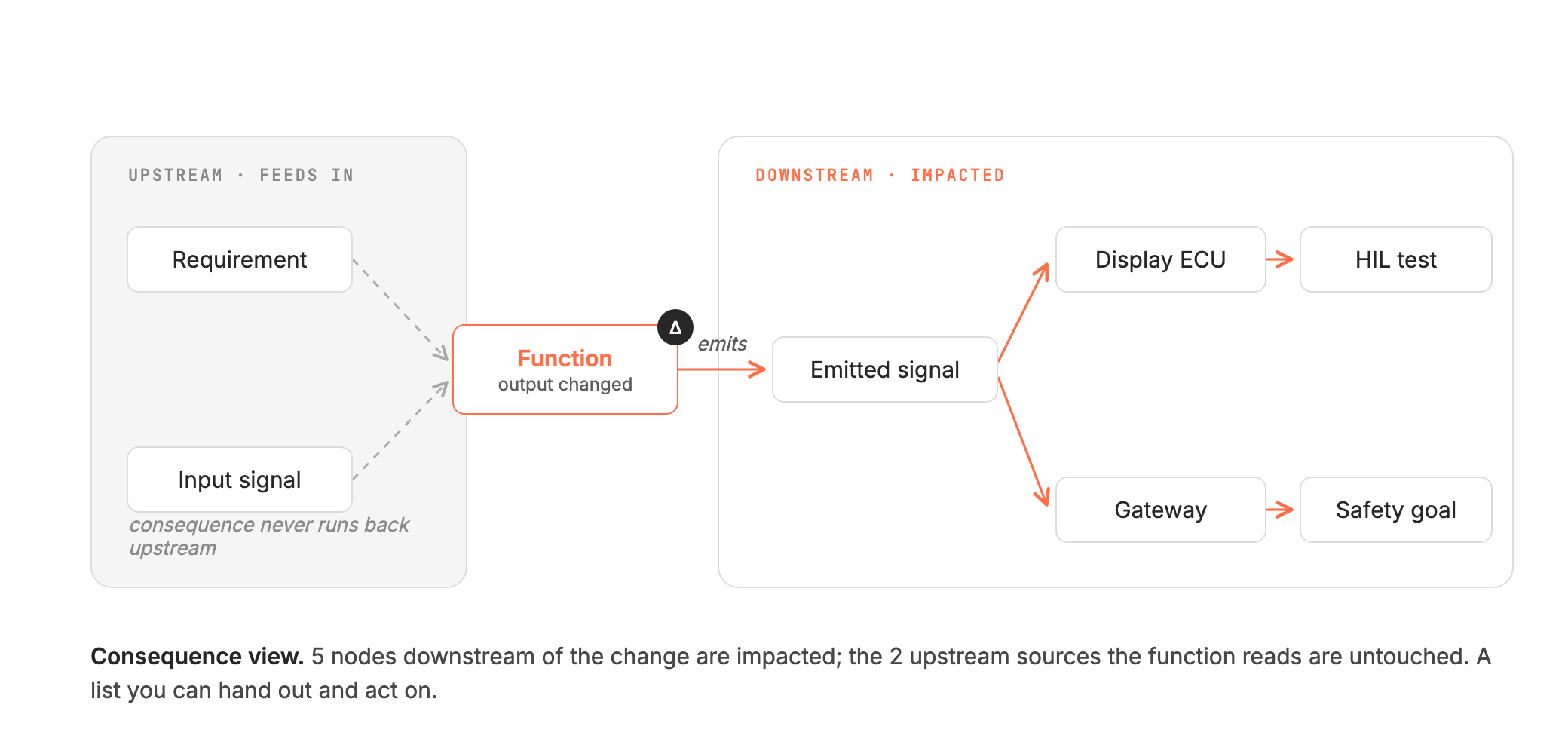 Directional change impact graph: a changed function emits a signal that impacts five downstream nodes one way, while the two upstream sources it reads stay untouched