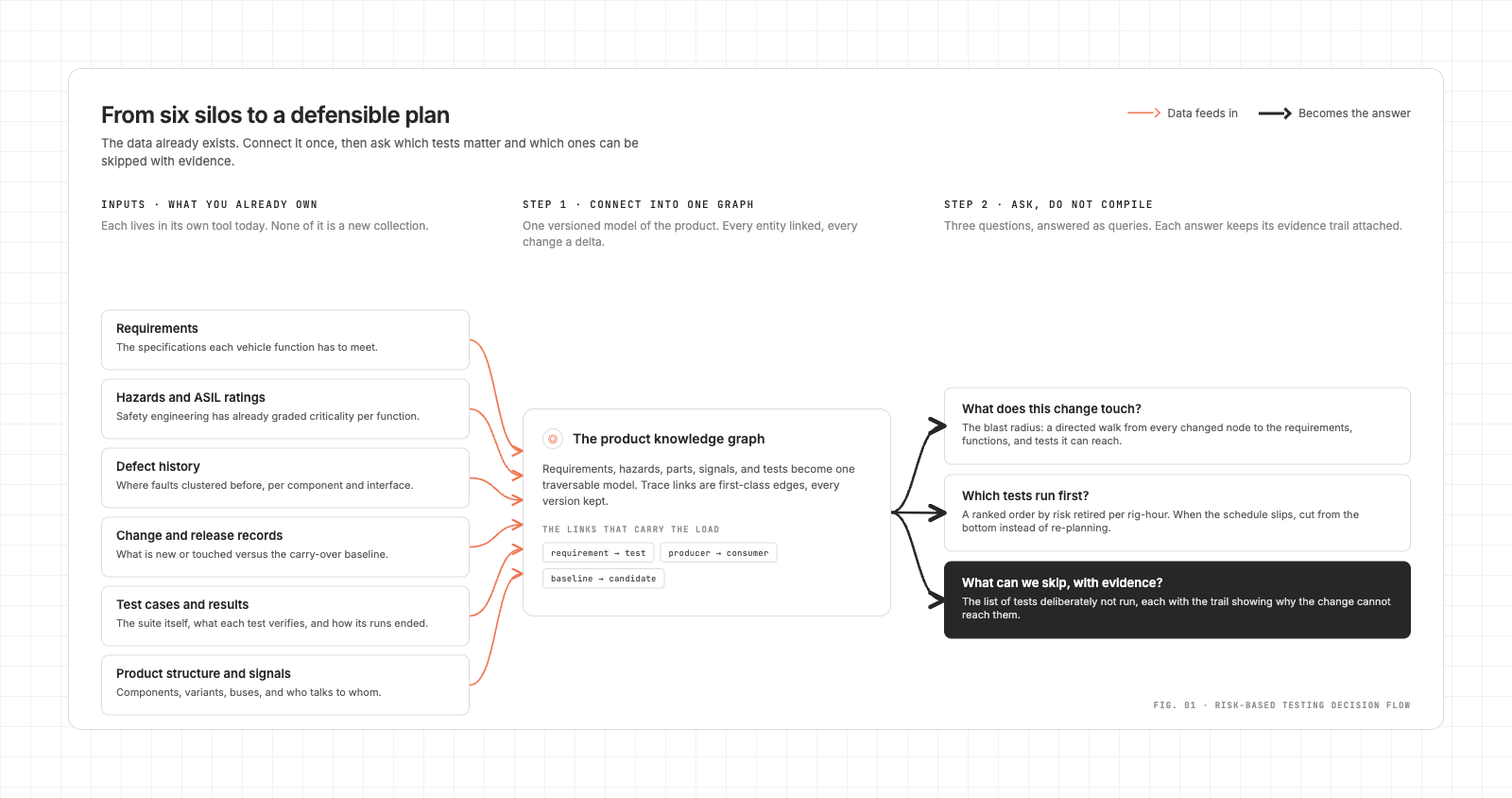 Risk-based testing diagram showing six engineering data sources connected through a product knowledge graph to identify change impact, prioritize tests, and document which tests can be skipped