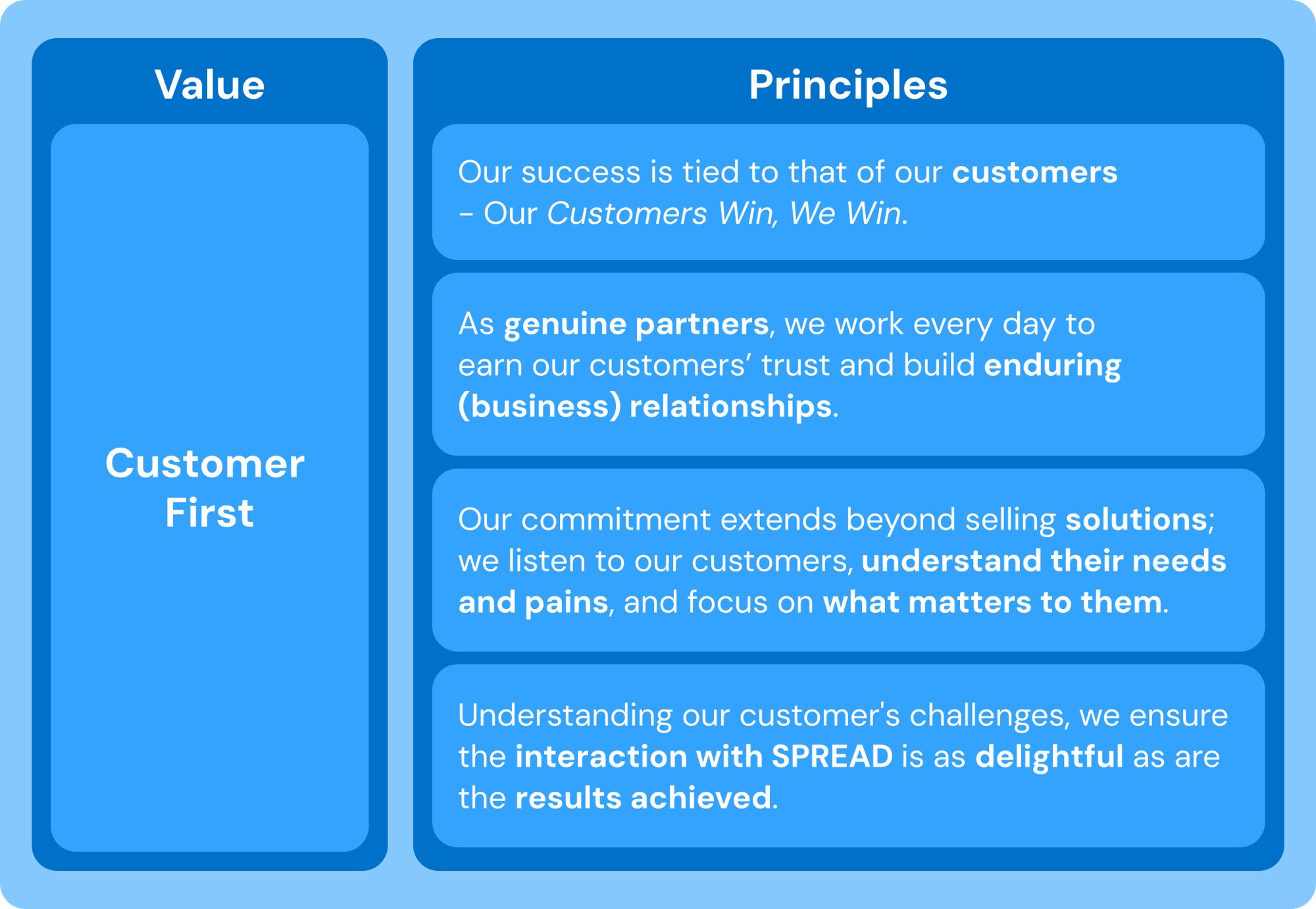 Value Board_Customer  First