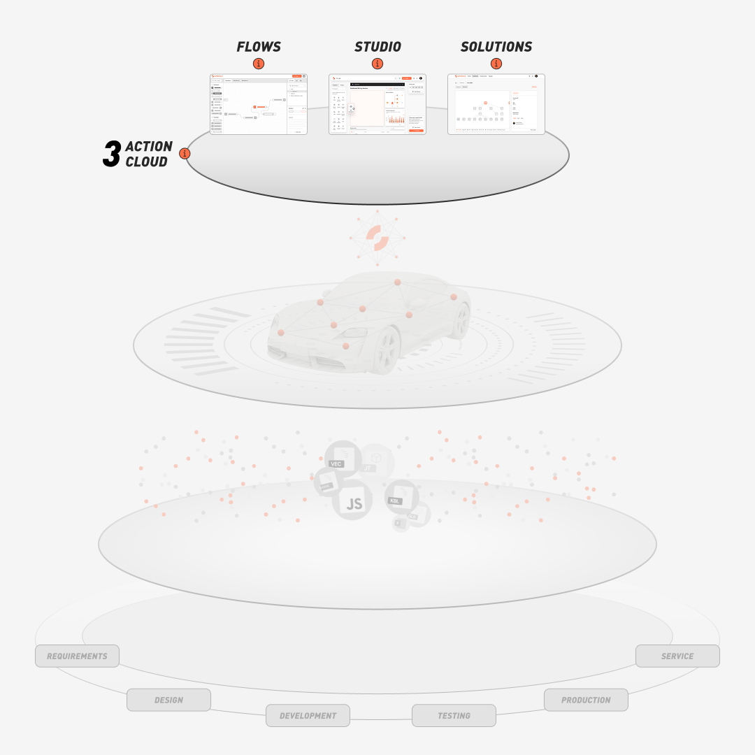 3. Action Cloud